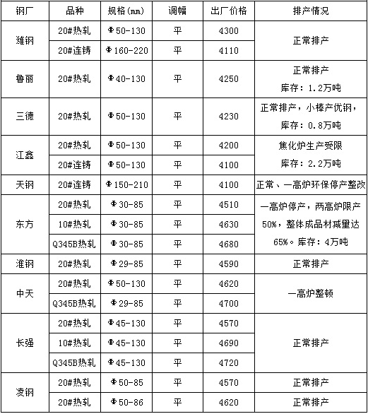 近期國內鋼廠管坯20#鋼管出廠價格政策表 近期國內鋼廠管坯20#鋼管出廠價格政策表